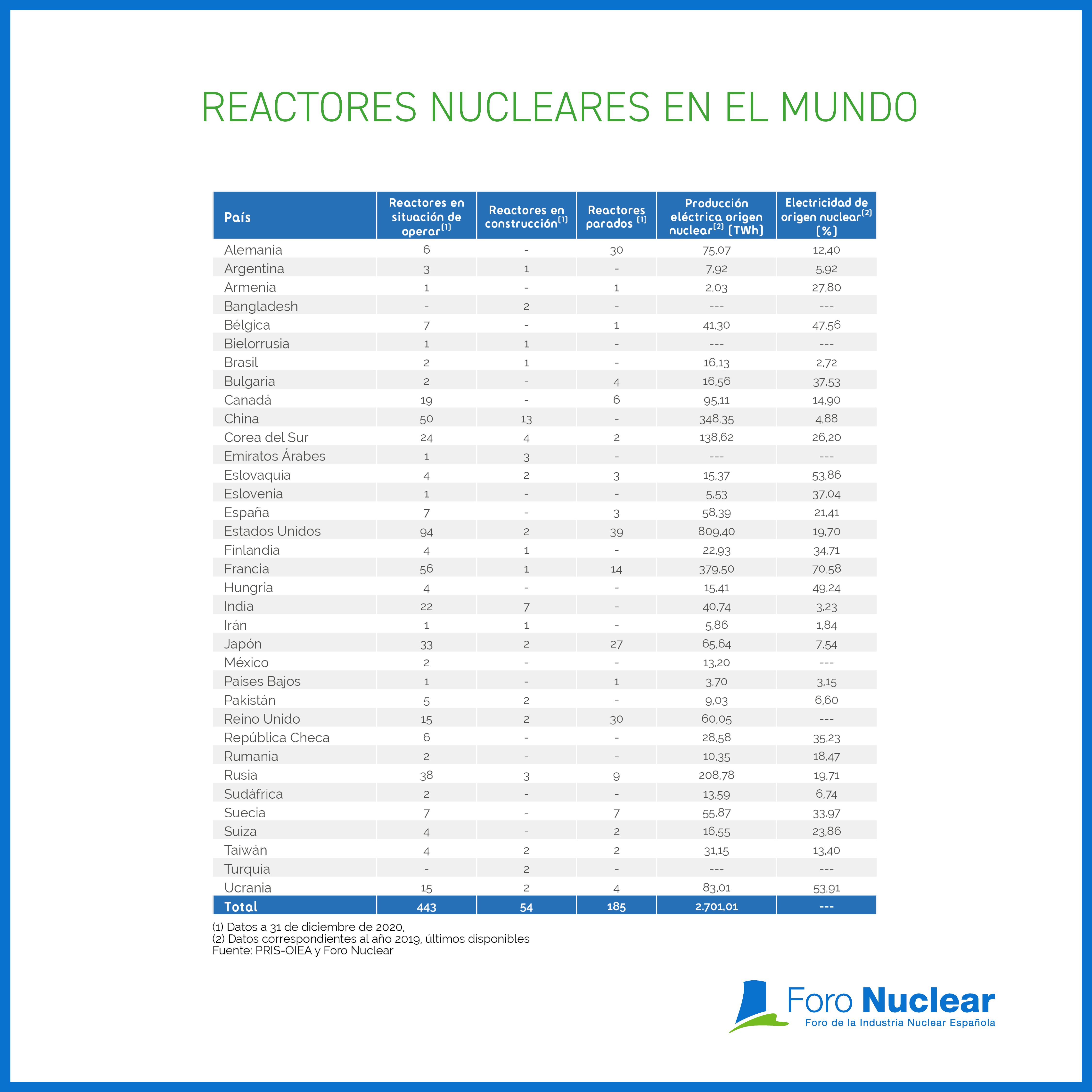 Infografías: Energía nuclear en el mundo - Foro Nuclear