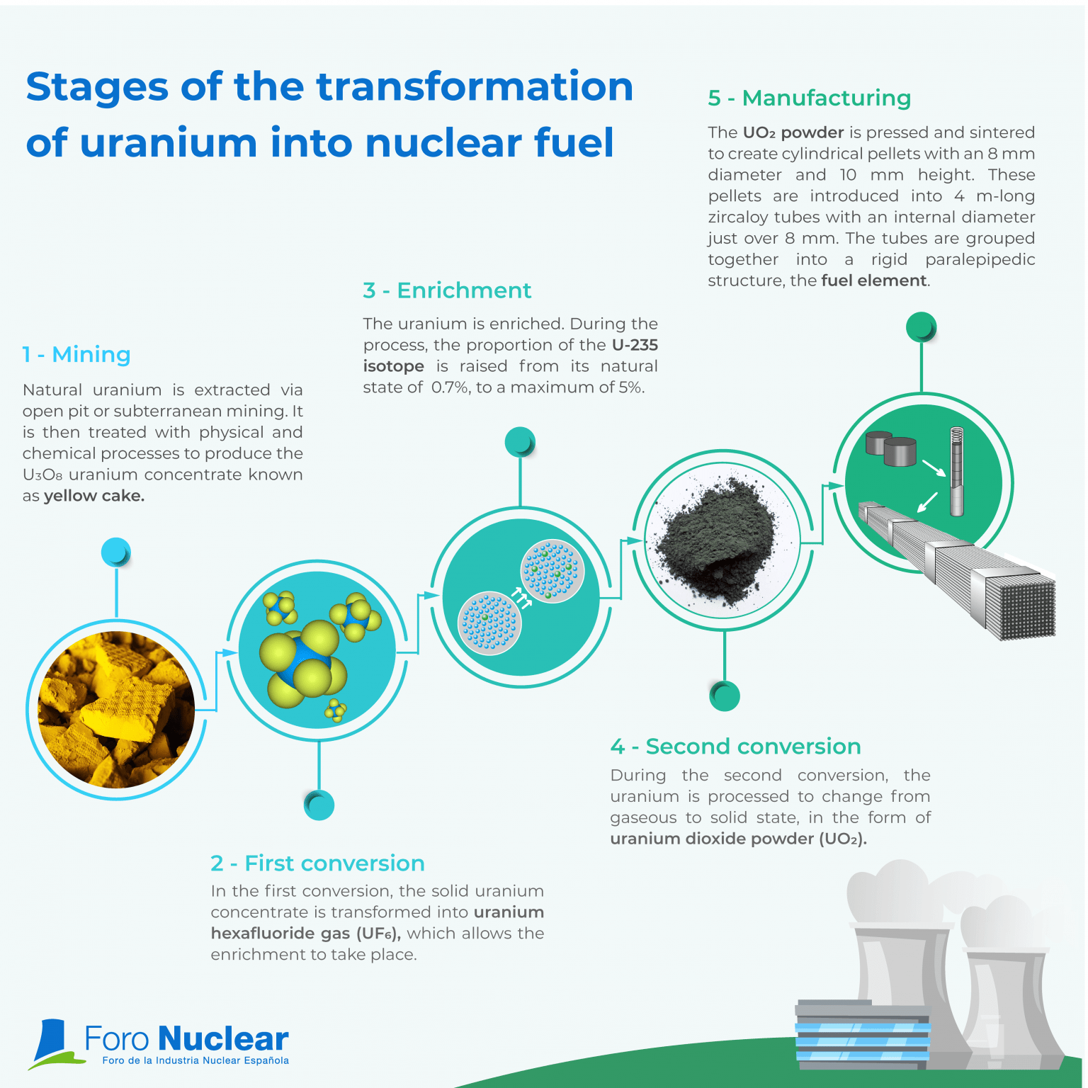 Infographics: Nuclear industry - Foro Nuclear