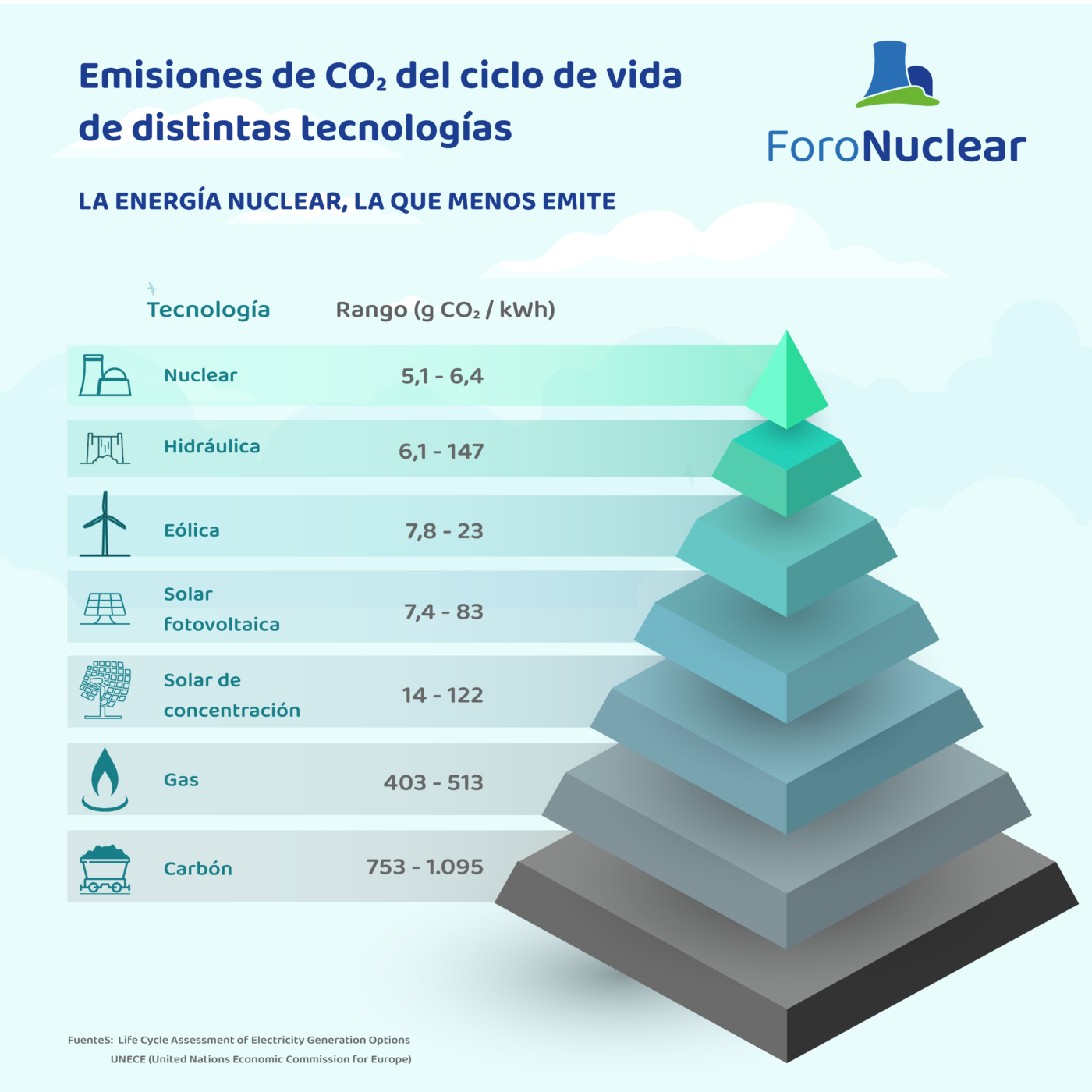 Emisiones de CO2 del ciclo de vida de distintas tecnologías