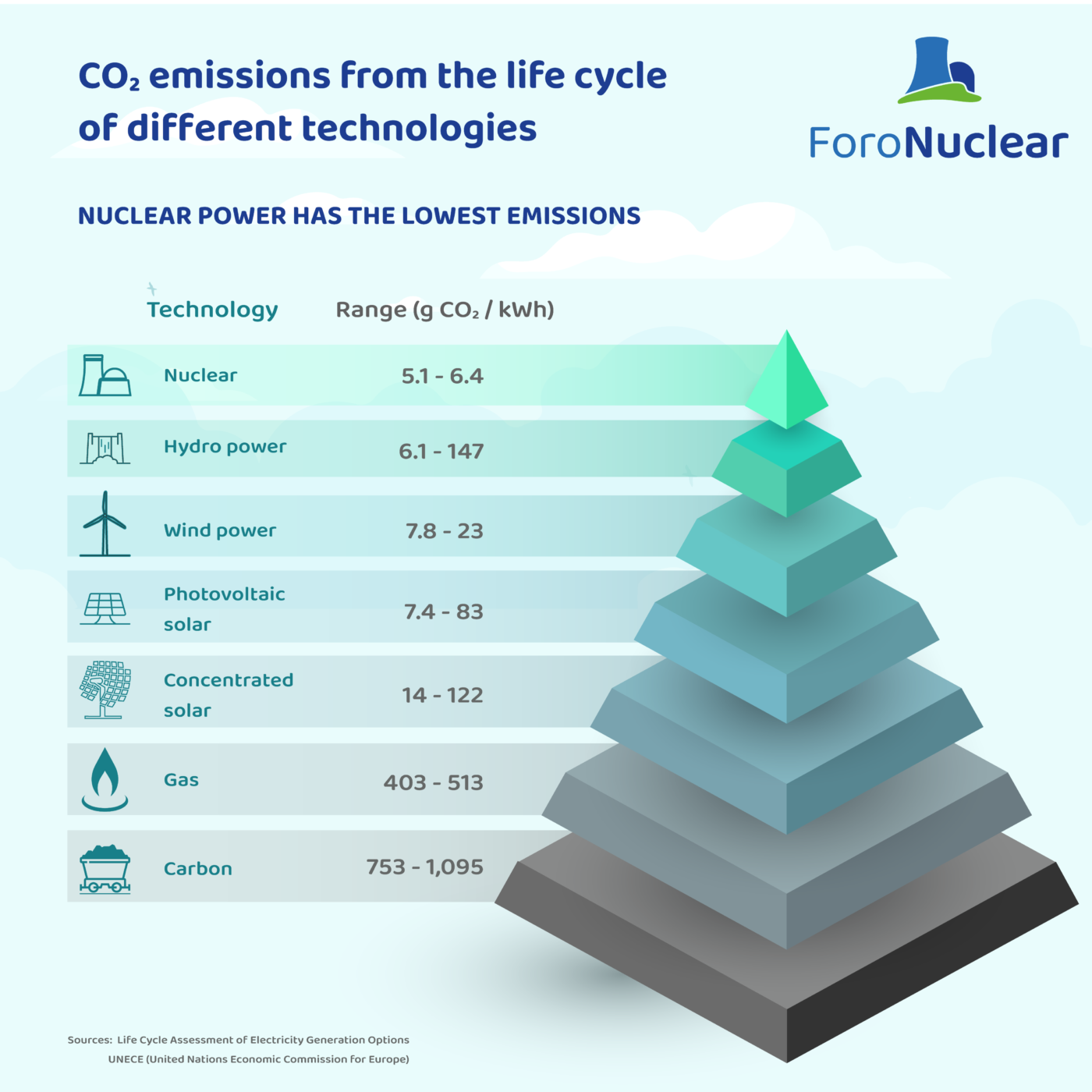 CO2 emissions from the life cycle of different technologies