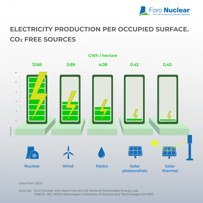Electricity production per occupied surface