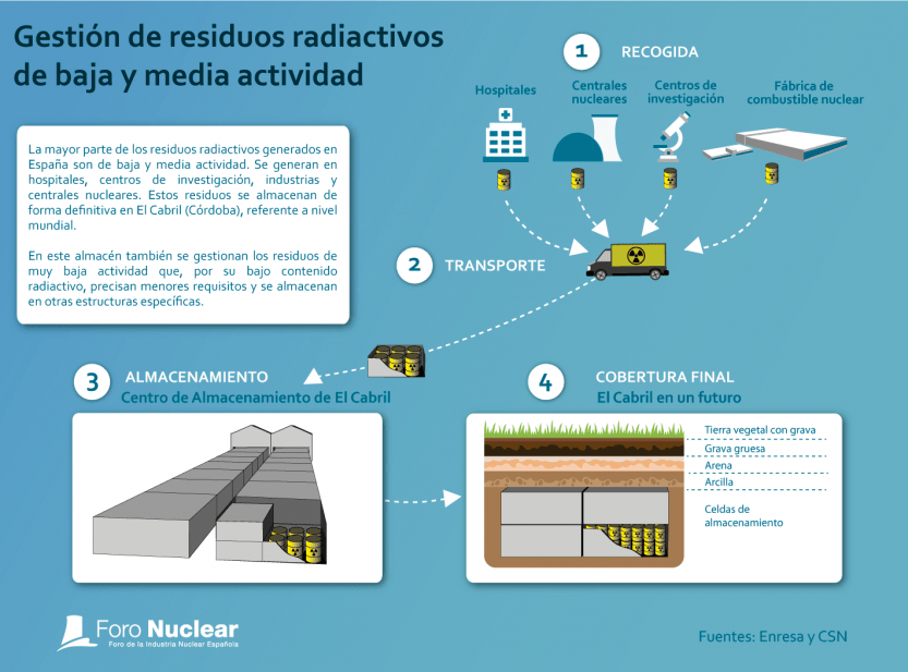 El Gobierno aprueba el Séptimo Plan General de Residuos Radiactivos