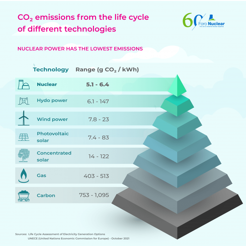 CO2 emissions from the life cycle