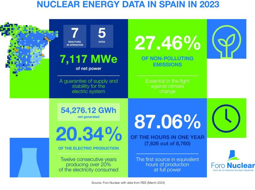 Datos de la energia nuclear en España en 2023 ingles