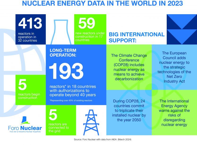 Nuclear energy in the world 2023