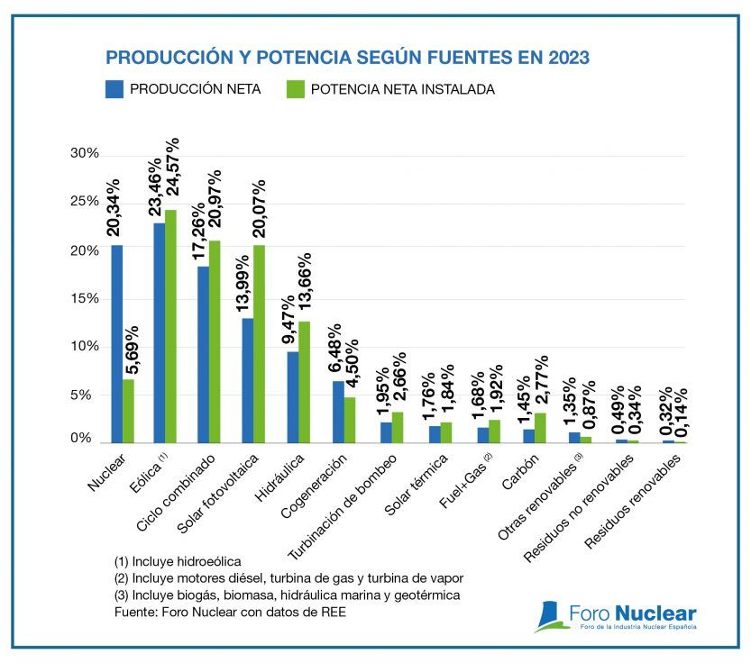 Producción y potencia según fuentes en 2023