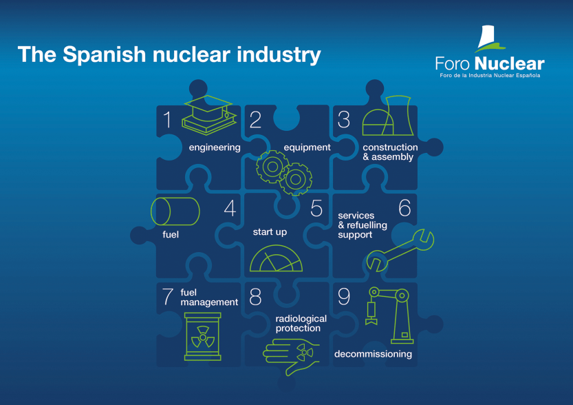 An updated catalogue showcasing the potential of the Spanish nuclear society