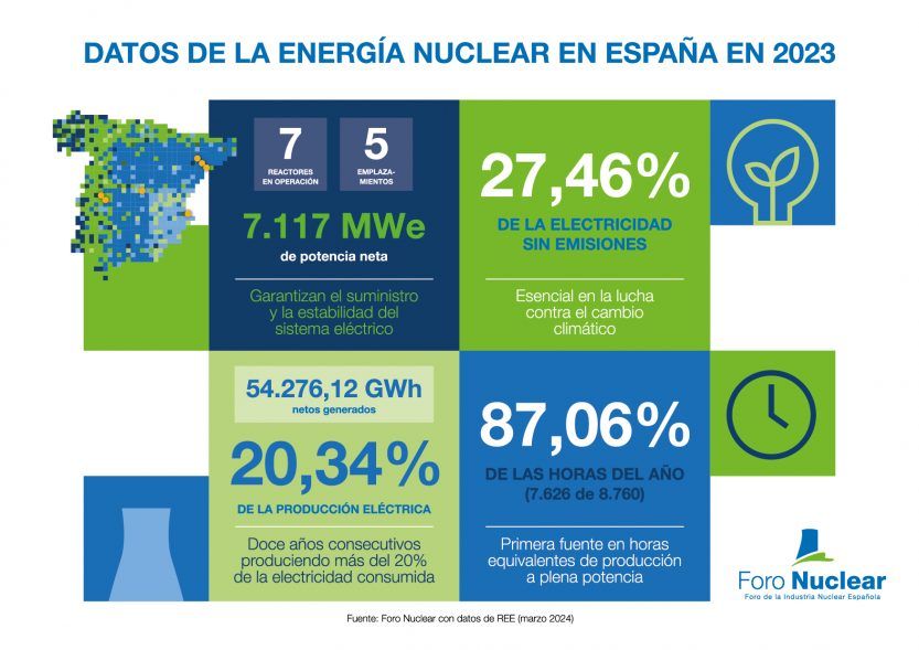 Energia nuclear en Espana en 2023