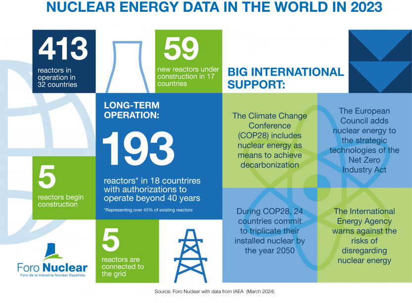 Ignacio Araluce: “Nuclear energy is essential in the energy transition”