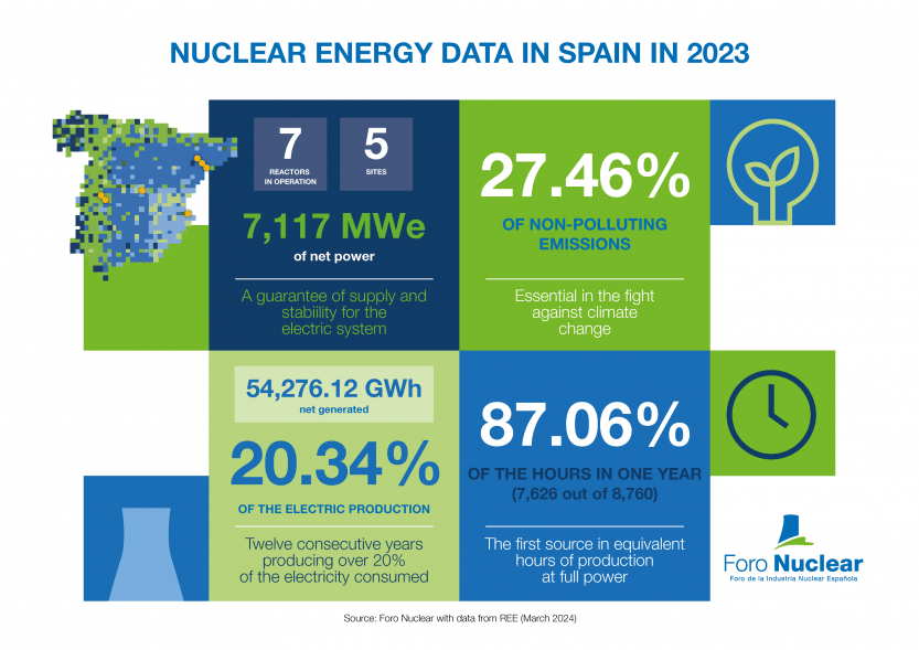 Nuclear-energy-data-in-Spain-in-2023