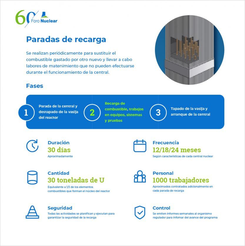 Trillo inicia su recarga de combustible con más de 1.000 profesionales adicionales