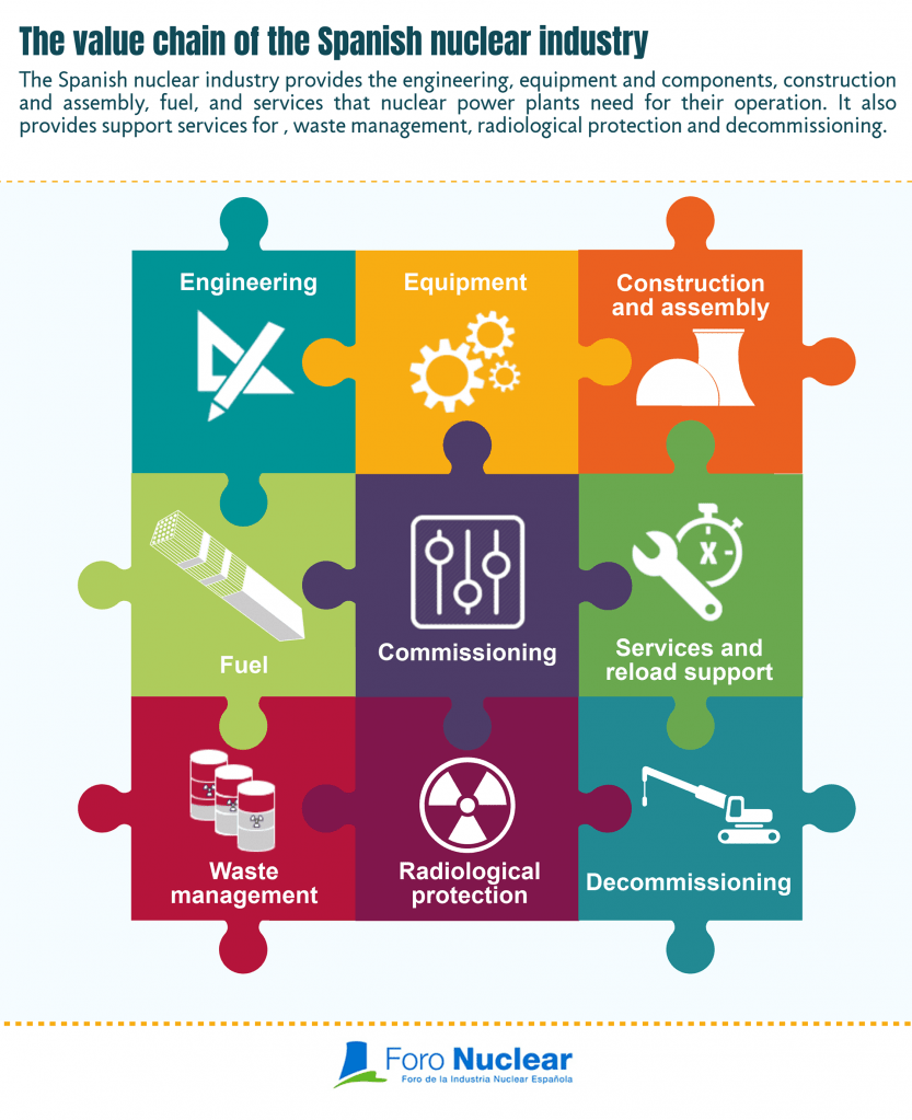 A catalog to learn about the capabilities of companies in the Spanish nuclear industry