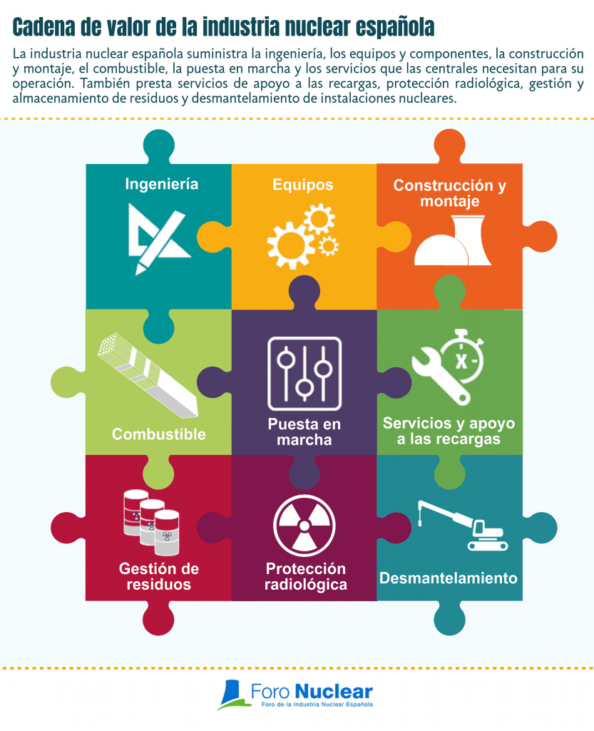 Un catálogo para conocer las capacidades de las empresas de la industria nuclear española