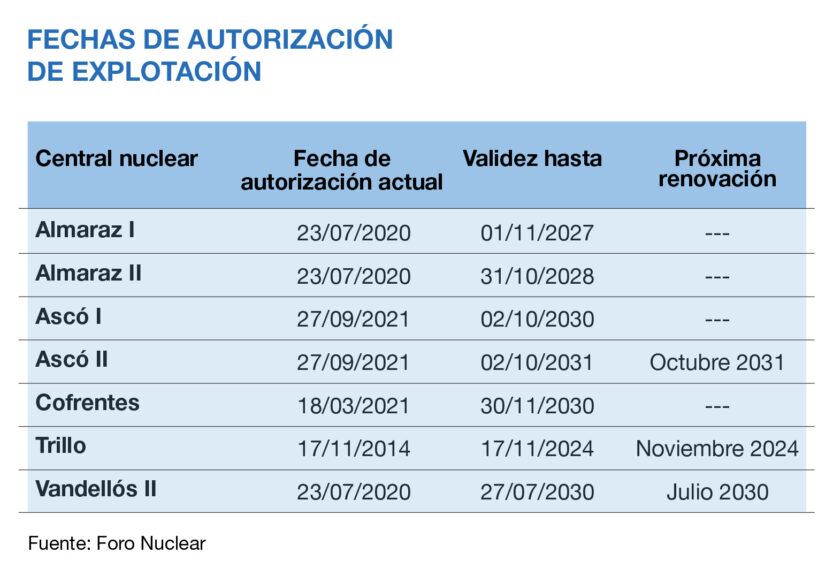 La central nuclear Trillo recibe el informe favorable del organismo regulador para operar hasta 2034