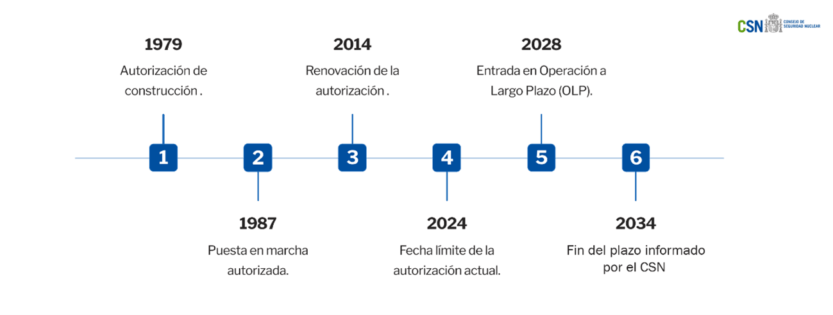 La central nuclear Trillo recibe el informe favorable del organismo regulador para operar hasta 2034