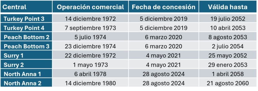 La central nuclear estadounidense referente de Almaraz y Ascó tiene licencia para operar 80 años