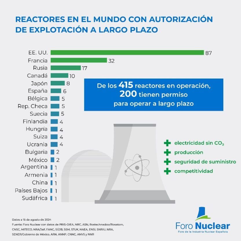 Reactores con autorizaciones de explotación a largo plazo