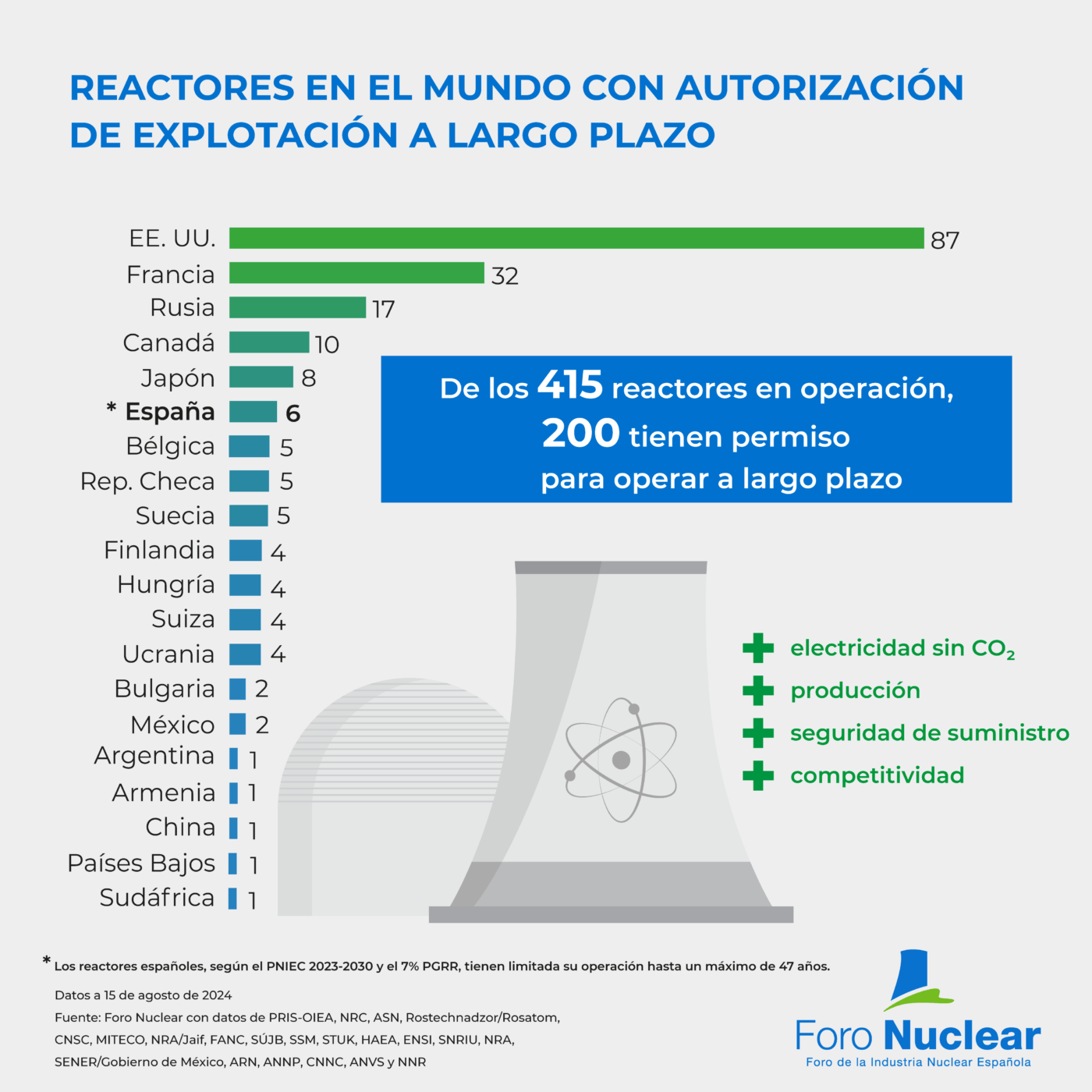 Infografías: Energía nuclear en el mundo - Foro Nuclear