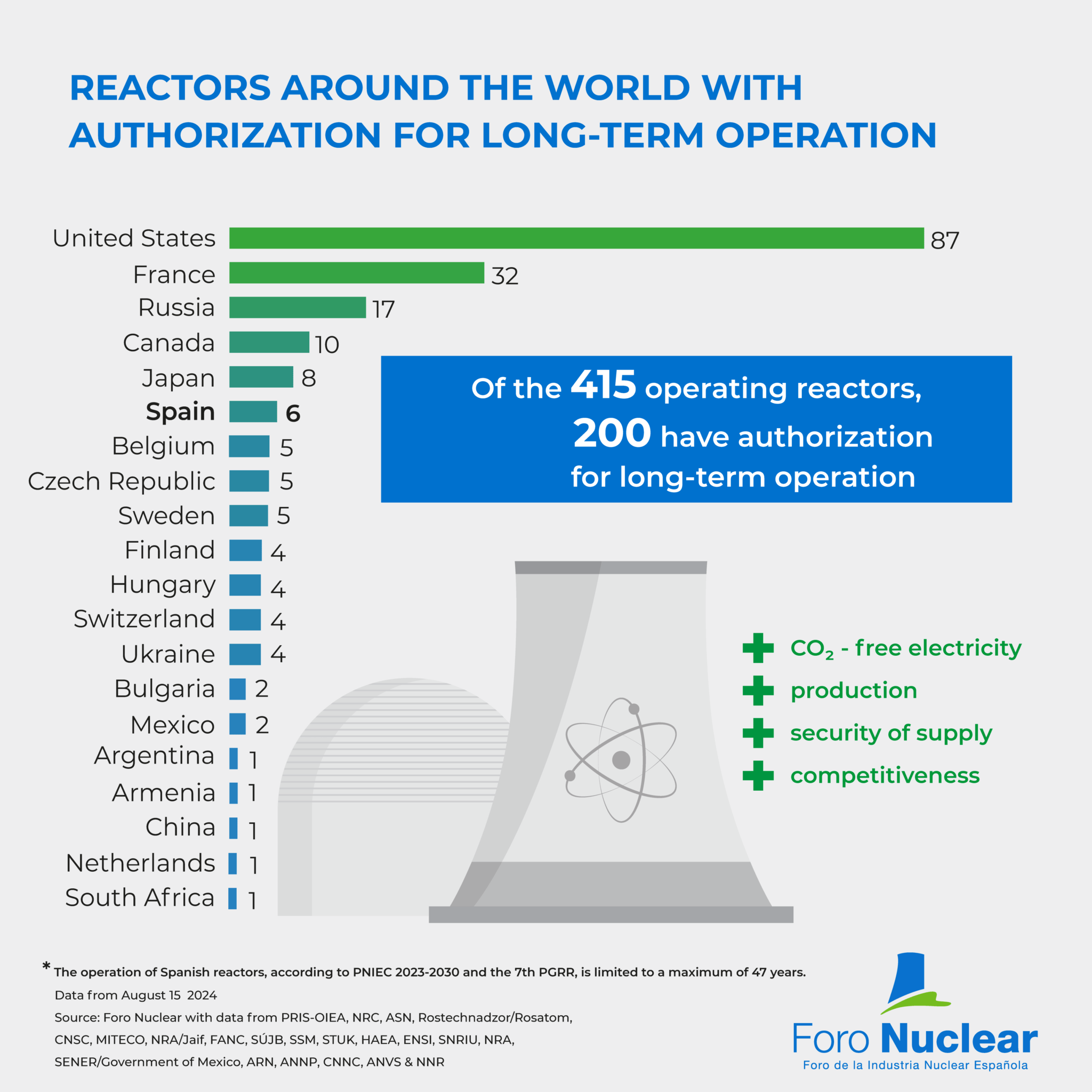 Infographics: Nuclear energy in the world - Foro Nuclear