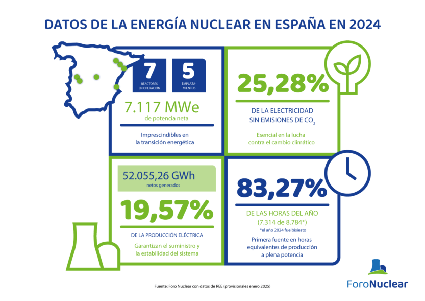 Datos de la energia nuclear en españa en 2024