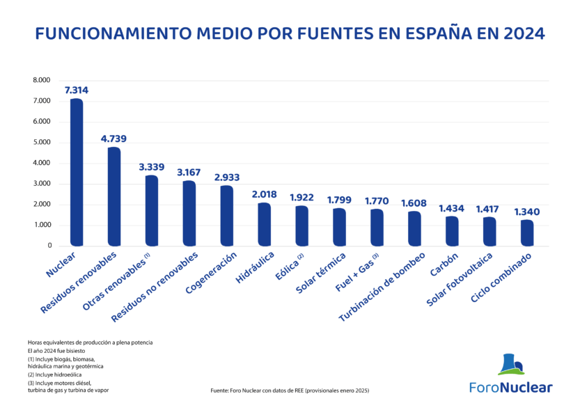 Funcionamiento medio por fuentes en españa en 2024
