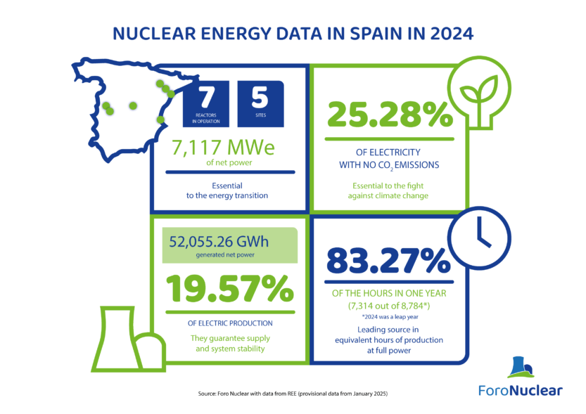Nuclear energy data in Spain in 2024