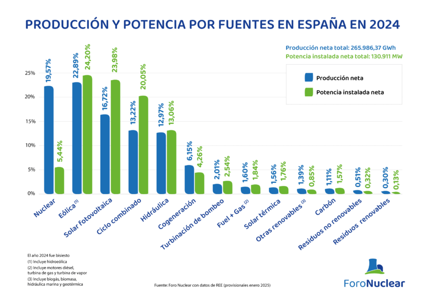 Produccion y potencia por fuentes en españa en 2024