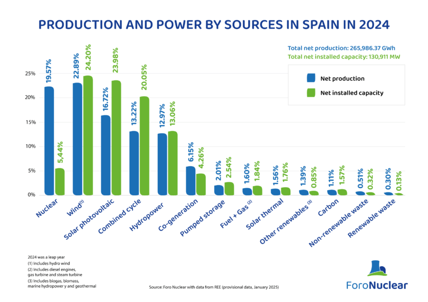 Production and power by sources in spain in 2024