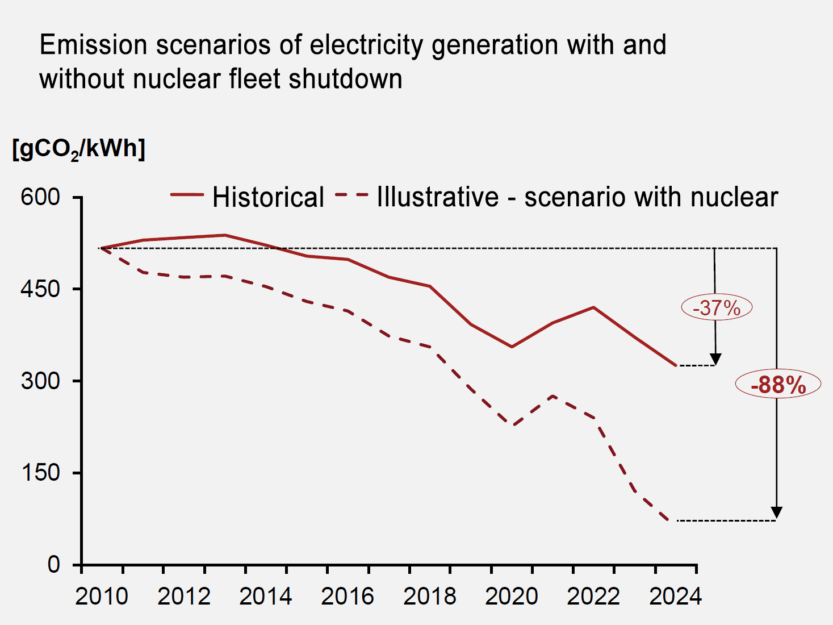Germany's nuclear shutdown mistake: rising prices, increased emissions, and economic recession