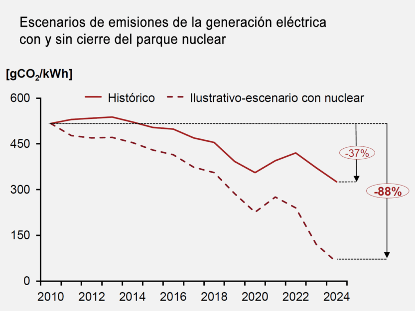 El error del cierre nuclear en Alemania: aumento de precios, incremento de emisiones y recesión económica