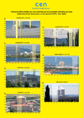 Producción diaria de las centrales nucleares españolas en 2025