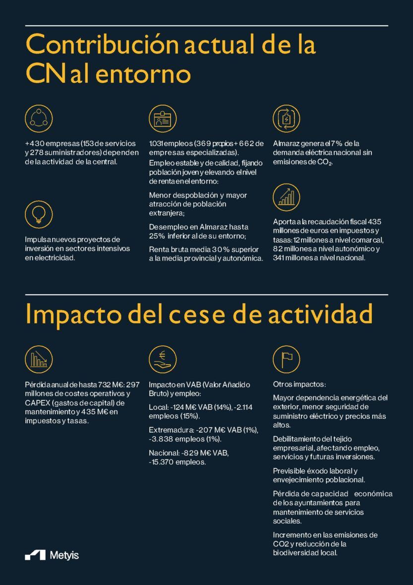 Cerrar Almaraz provocaría la pérdida para España de 829 millones de euros anuales y 15.000 empleos por el 'efecto arrastre'