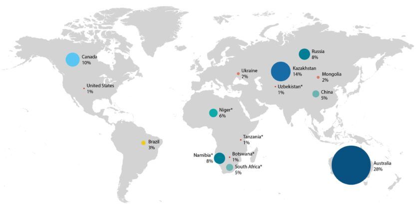 Reservas de uranio, suministro en España y desarrollo nuclear mundial