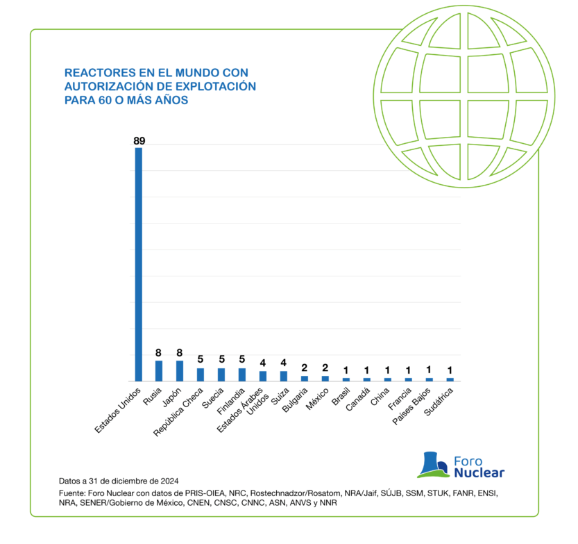 Reactores en el mundo con autorización de explotación para 60 o más años_Español