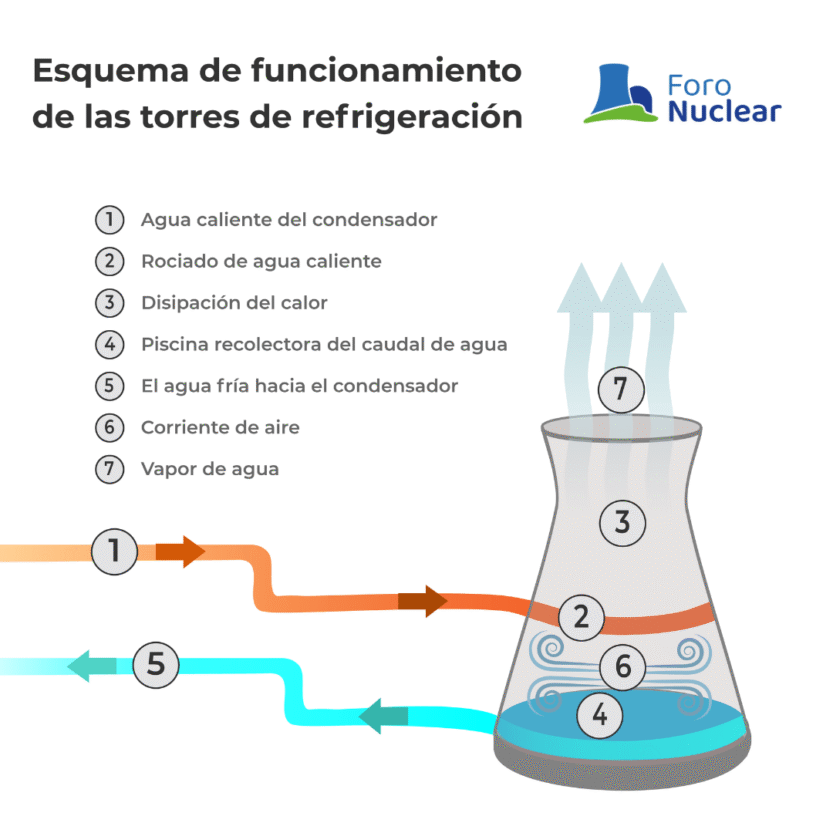 Esquema de funcionamiento de las torres de refrigeración