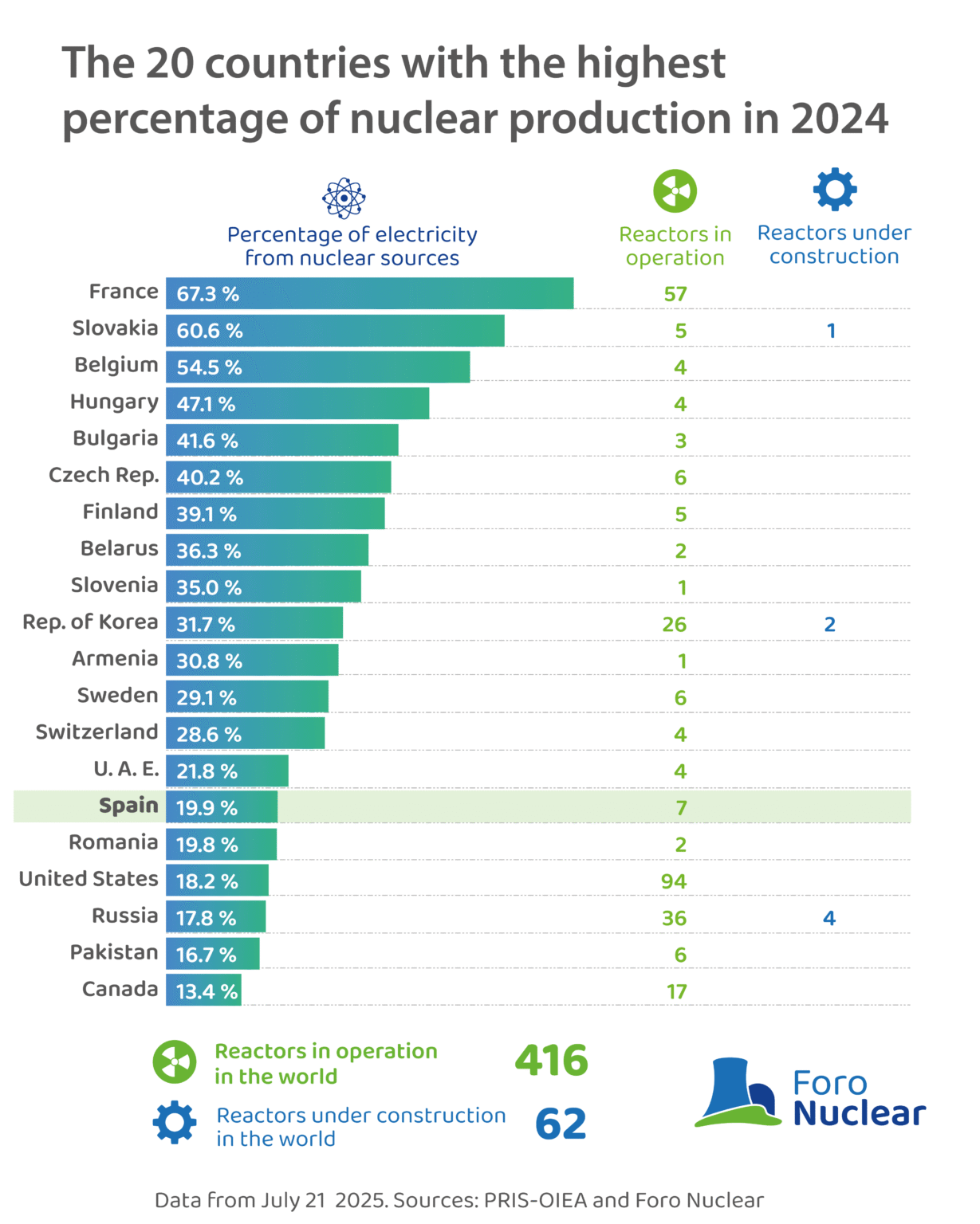 Infographics: Nuclear energy in the world - Foro Nuclear