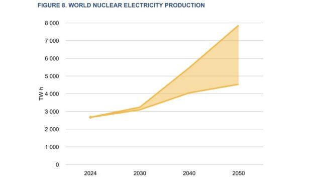 IAEA increases its nuclear growth projections