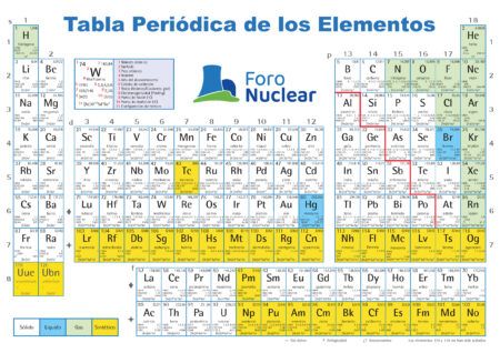 Periodic Table of Elements