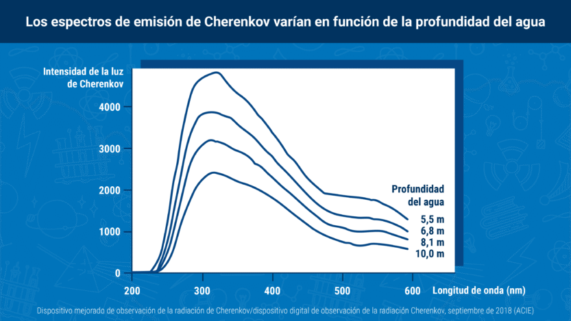 La radiación Cherenkov: un fenómeno clave en la física nuclear