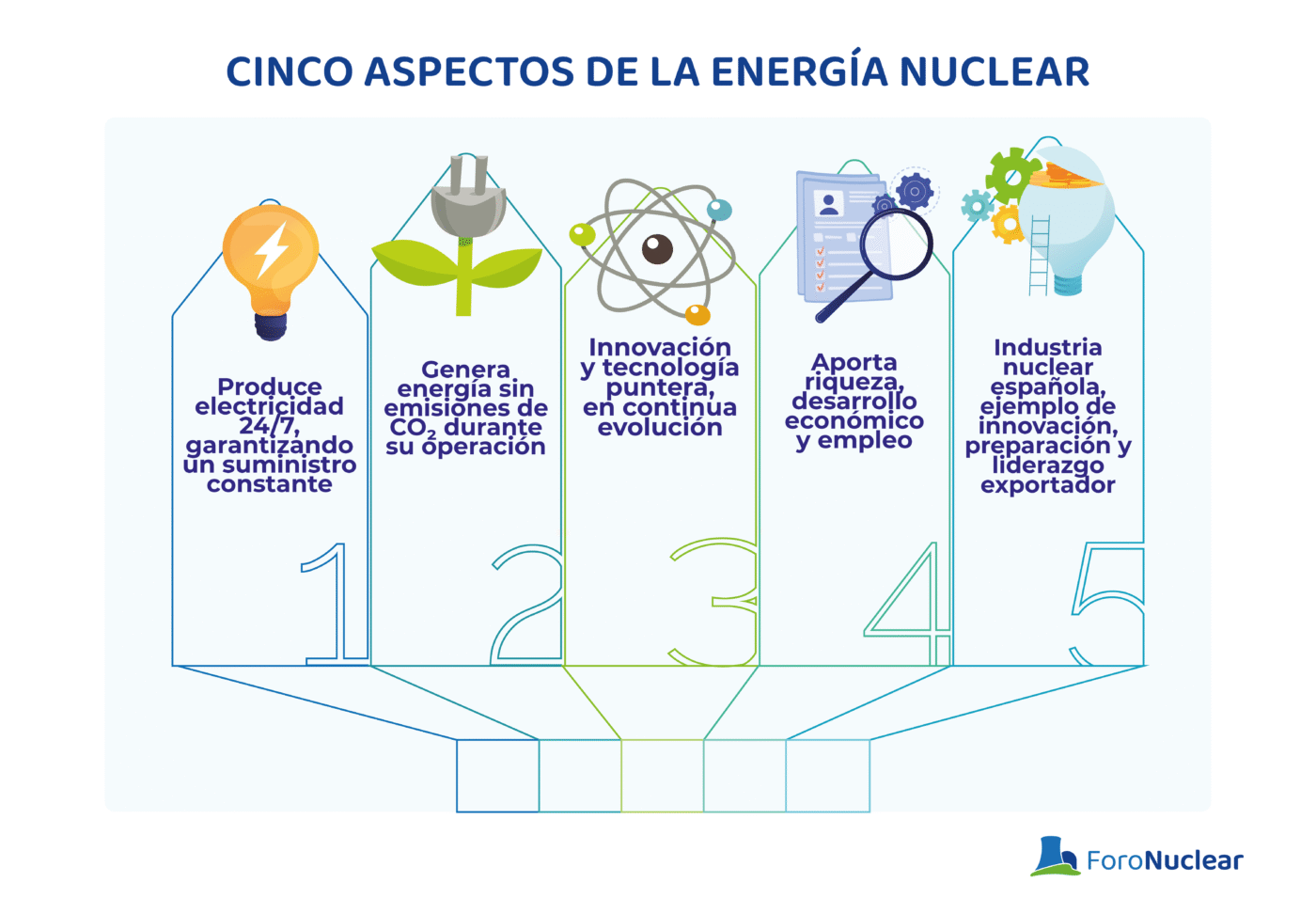 Cinco aspectos destacados de la energía nuclear