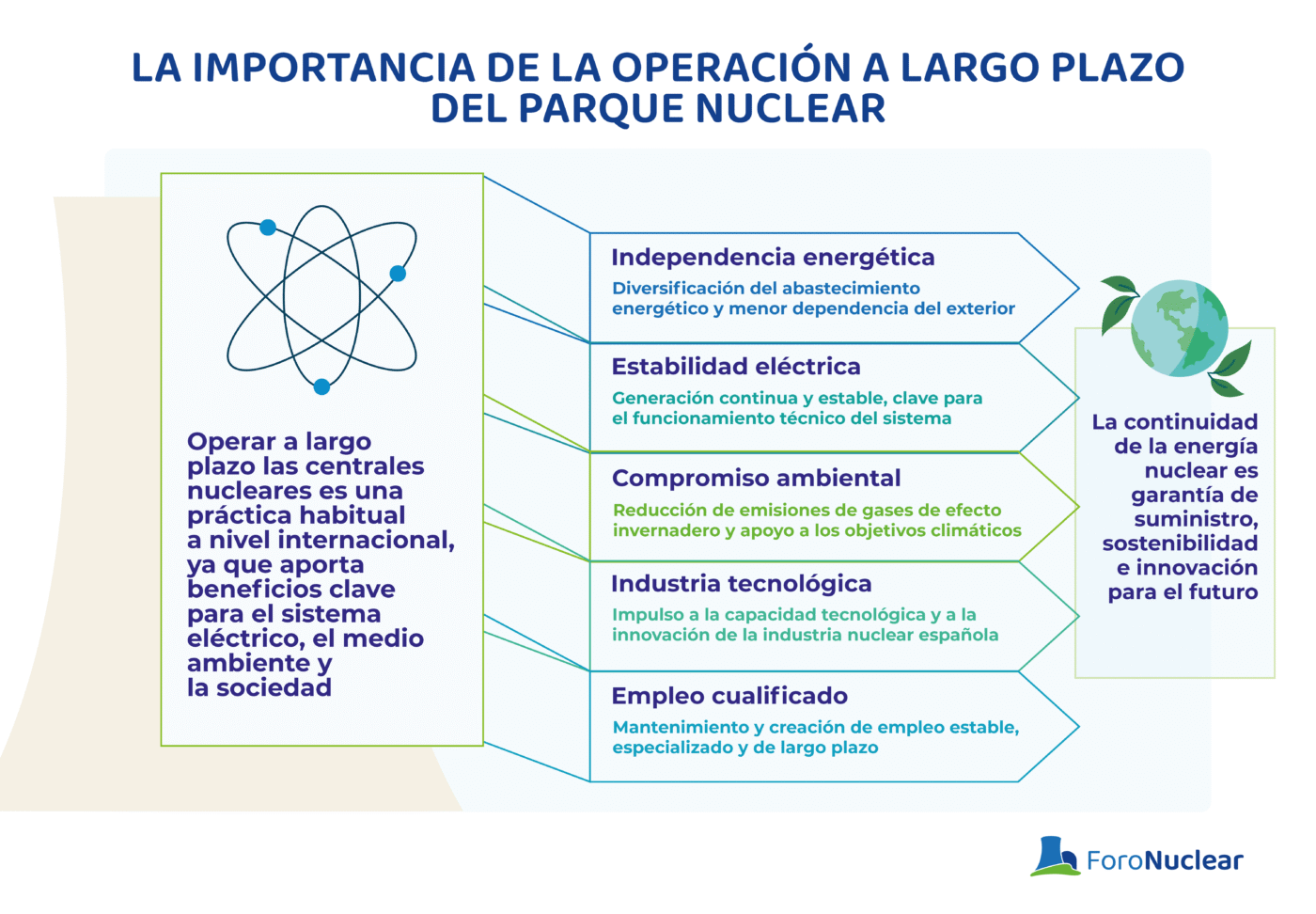 La importancia de la operación a largo plazo del parque nuclear