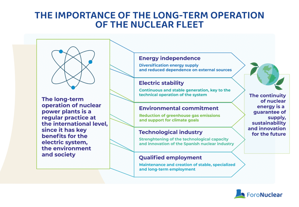 Operating Nuclear Infographics: Nuclear energy in the world - Foro Nuclear
