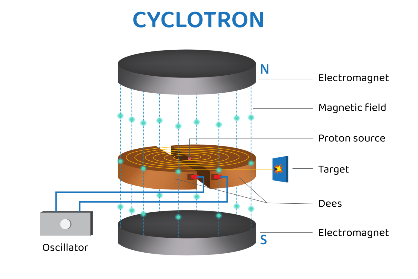 The Cyclotron A Particle Accelerator For Science Medicine And The The Cyclotron A Particle Accelerator For Science Medicine And The