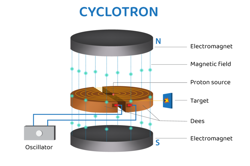 The cyclotron: a particle accelerator for science, medicine and the nuclear industry