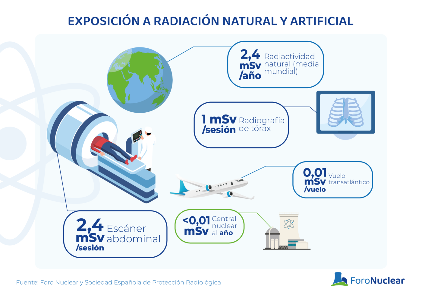 Exposición a radiación artificial y natural