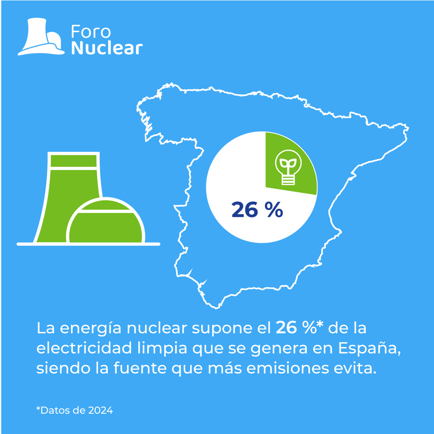 La energía nuclear supone el 26% de la energía limpia que se genera en España