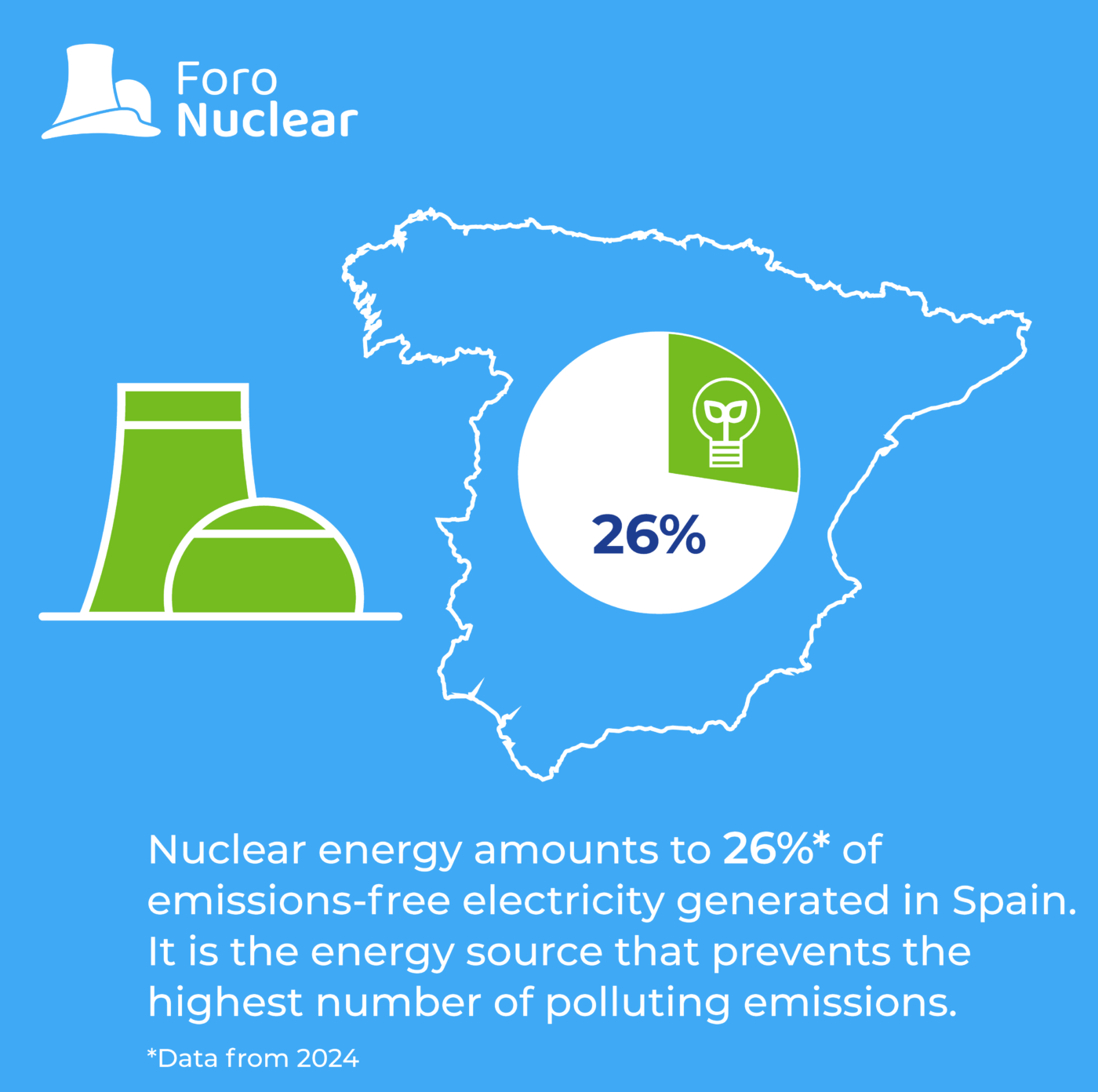 Nuclear energy amounts to 26% of emissions-free electricity generated in Spain