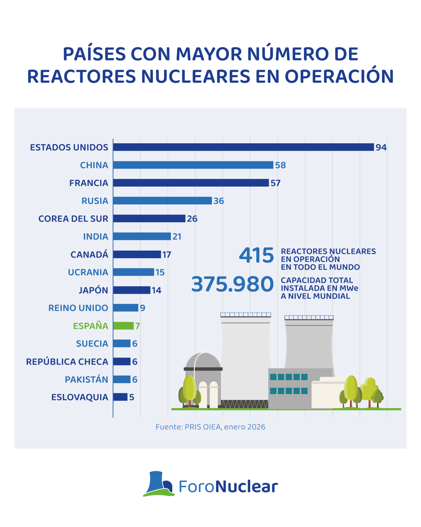 Países con mayor número de reactores nucleares en operación