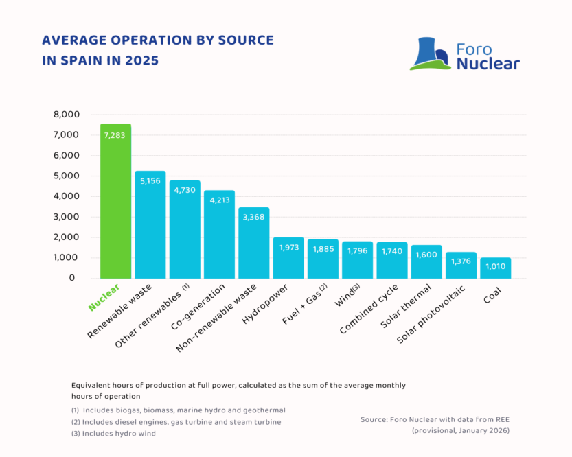 Spanish nuclear power plants generated over 19% of electricity in 2025