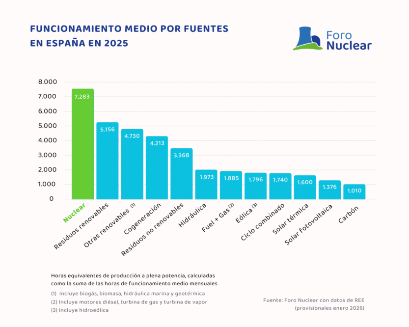 Funcionamiento medio por fuentes en españa en 2025